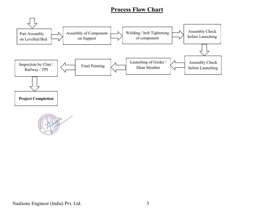 Assembly and erection source flow
