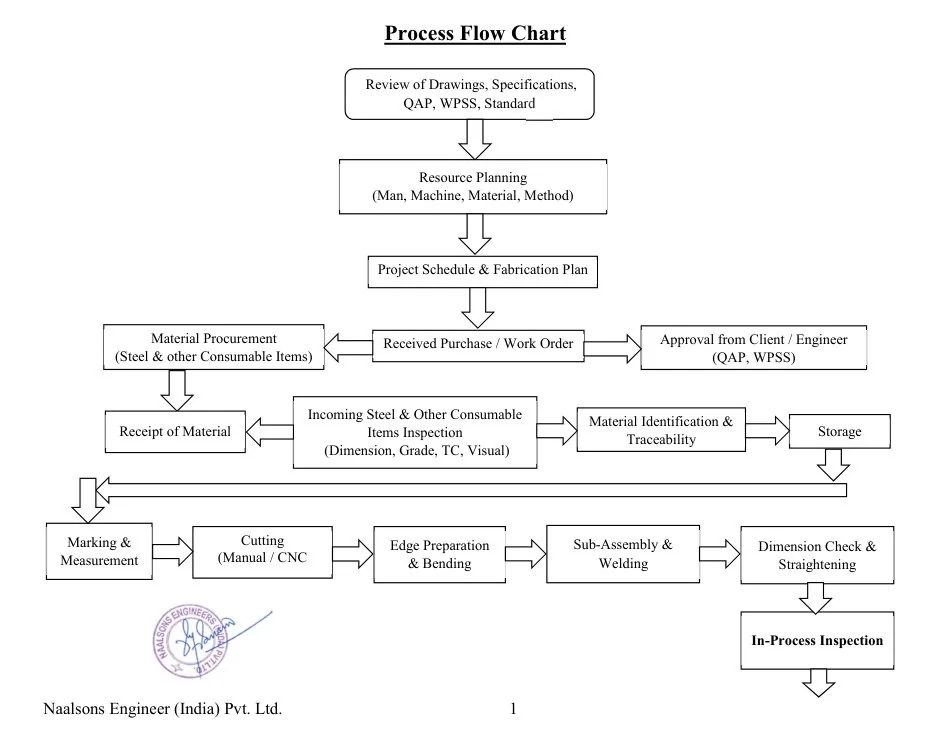 Source process flow page one