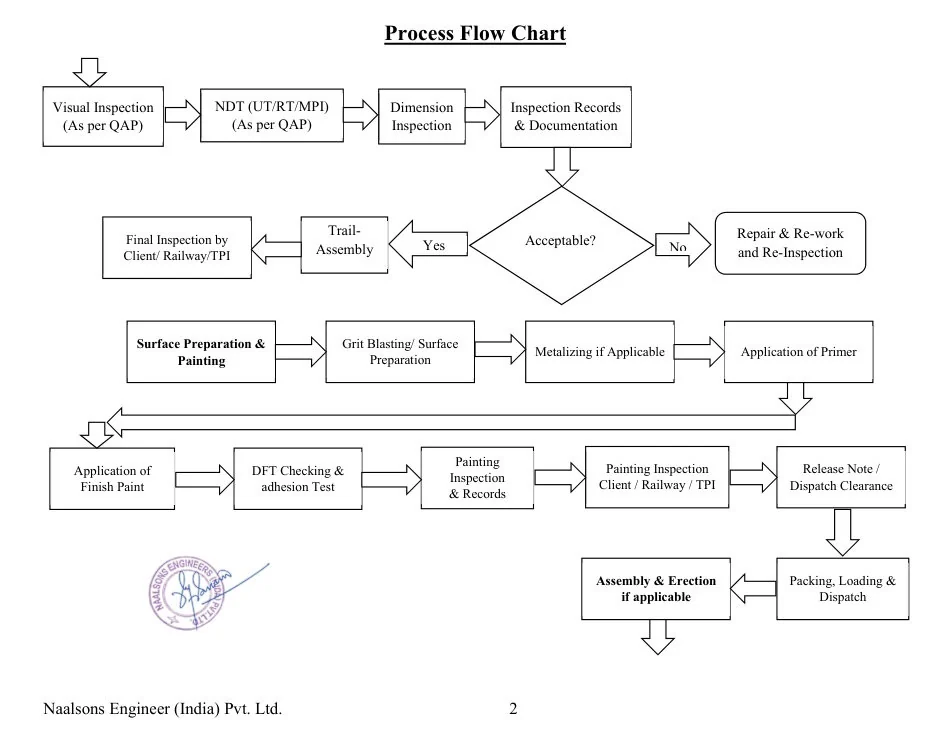 Source process flow page two